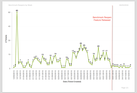 Support Chart